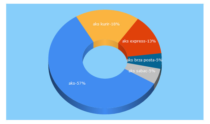 Top 5 Keywords send traffic to akskurir.com