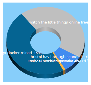 Top 5 Keywords send traffic to aksna.org