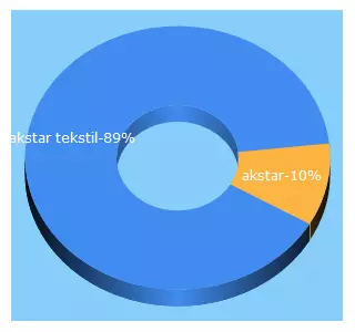 Top 5 Keywords send traffic to akstar.net