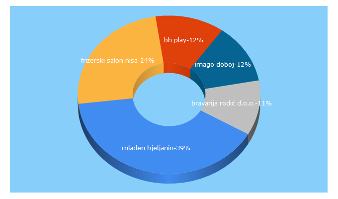 Top 5 Keywords send traffic to akta.ba