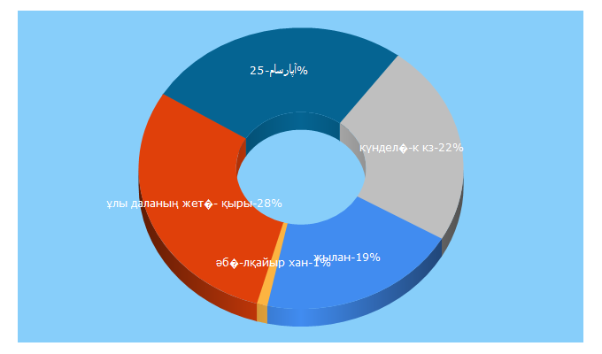 Top 5 Keywords send traffic to aktobegazeti.kz