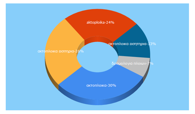 Top 5 Keywords send traffic to aktoploika.gr