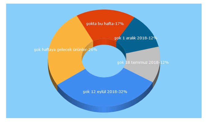 Top 5 Keywords send traffic to aktuel20.com