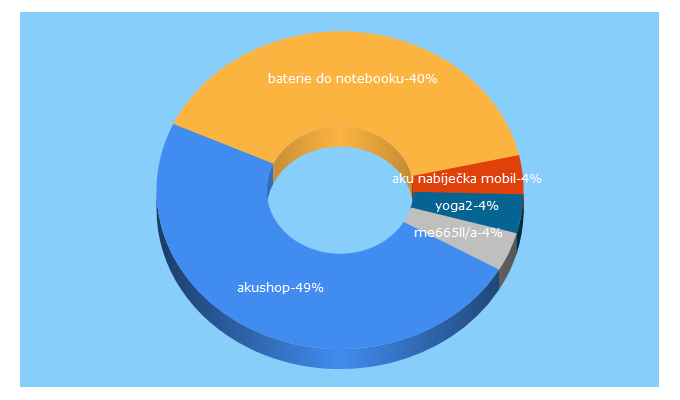 Top 5 Keywords send traffic to aku-shop.cz