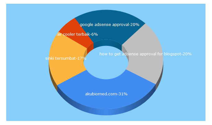 Top 5 Keywords send traffic to akubiomed.com