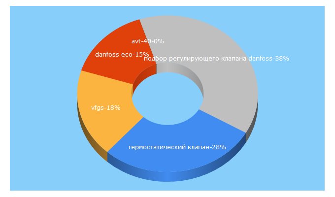 Top 5 Keywords send traffic to akvahit.ru