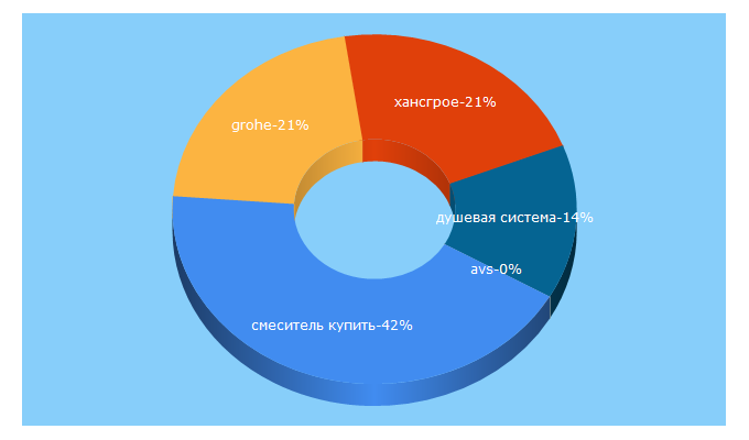 Top 5 Keywords send traffic to akvamir23.ru