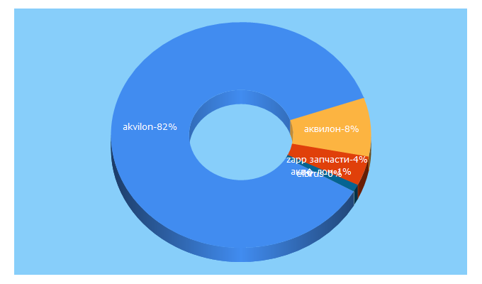 Top 5 Keywords send traffic to akvilon-zap.ru