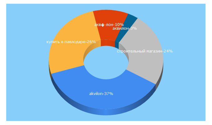 Top 5 Keywords send traffic to akvilon.kz