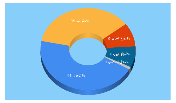 Top 5 Keywords send traffic to al-ahrar.net