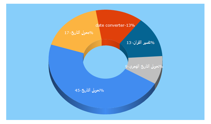 Top 5 Keywords send traffic to al-islam.com