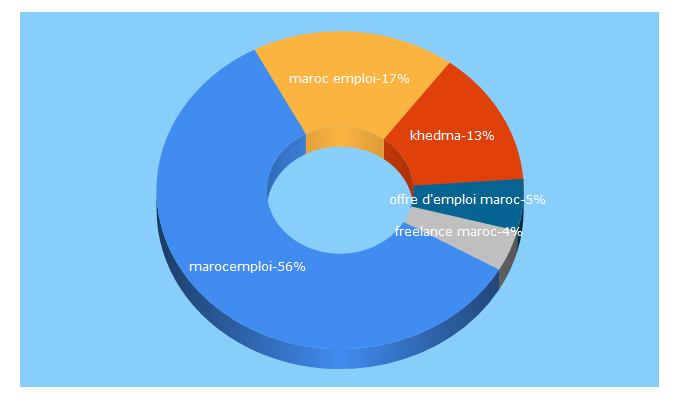 Top 5 Keywords send traffic to al-khed.ma