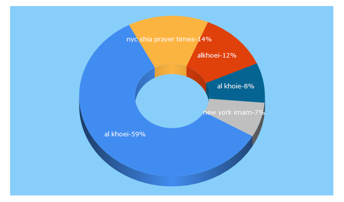 Top 5 Keywords send traffic to al-khoei.org