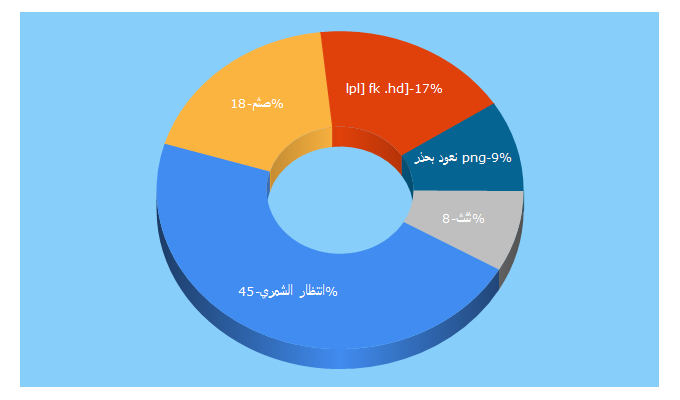 Top 5 Keywords send traffic to al-mawqif.com