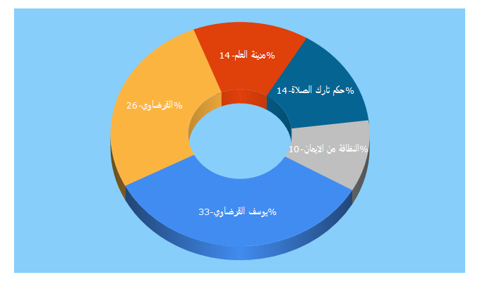 Top 5 Keywords send traffic to al-qaradawi.net