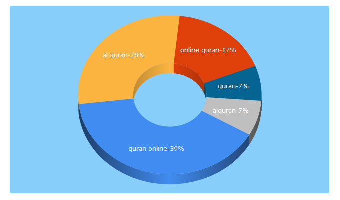 Top 5 Keywords send traffic to al-quran.info