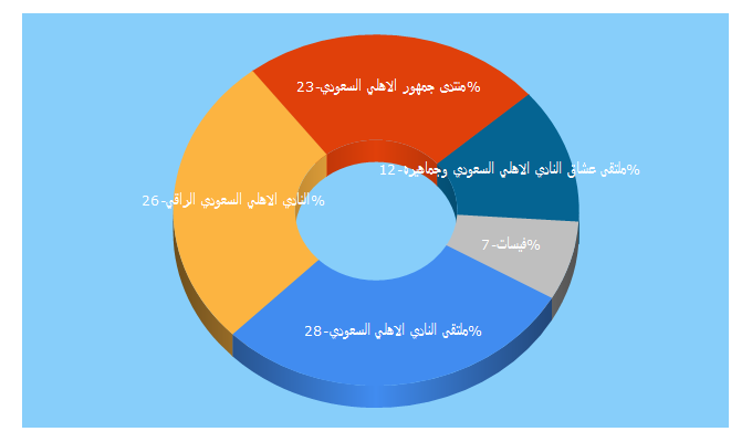 Top 5 Keywords send traffic to al-raqi.net