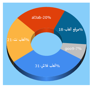 Top 5 Keywords send traffic to al3ab.net