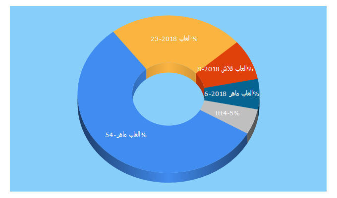 Top 5 Keywords send traffic to al3abfun.com