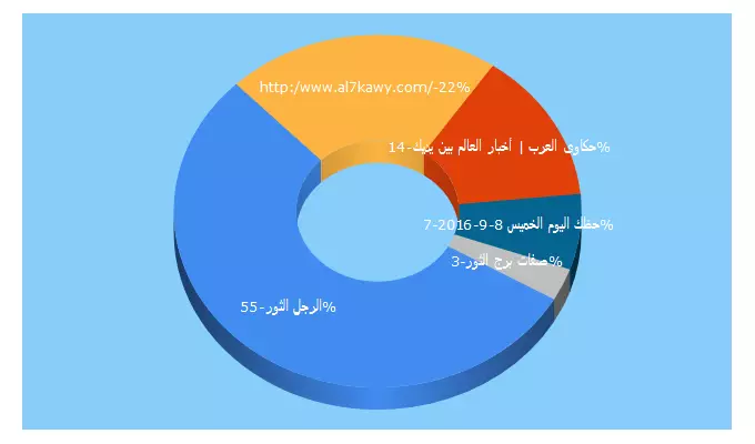 Top 5 Keywords send traffic to al7kawy.com