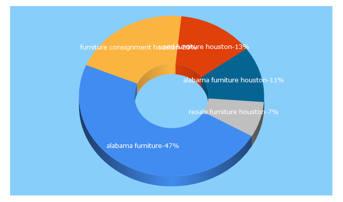 Top 5 Keywords send traffic to alabamafurniture.com