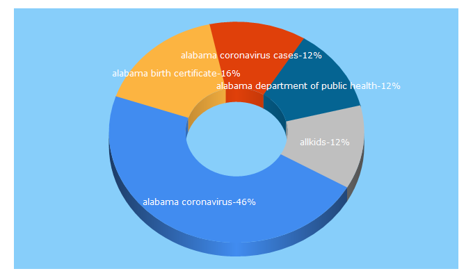 Top 5 Keywords send traffic to alabamapublichealth.gov