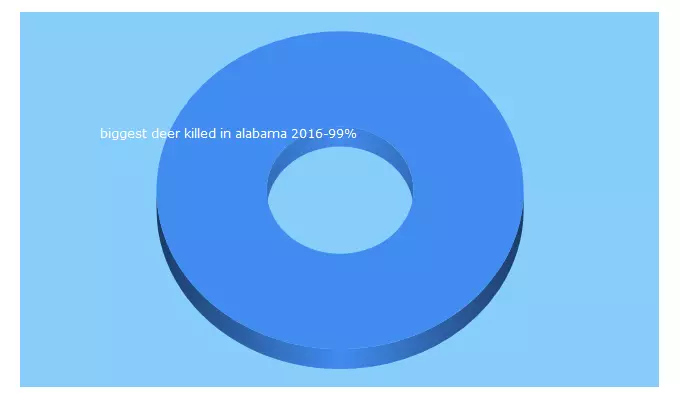 Top 5 Keywords send traffic to alabamawhitetailrecords.com