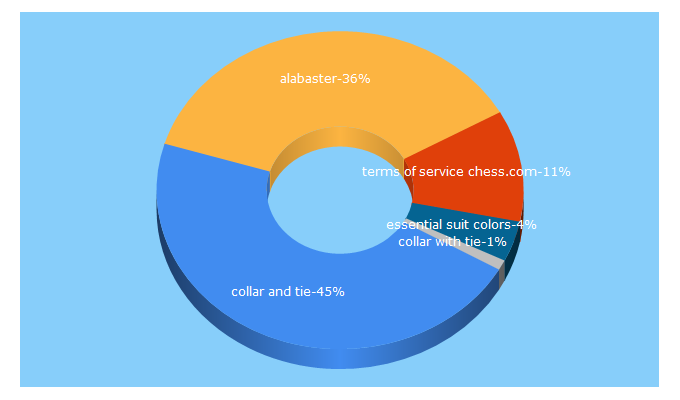 Top 5 Keywords send traffic to alabasterchess.com