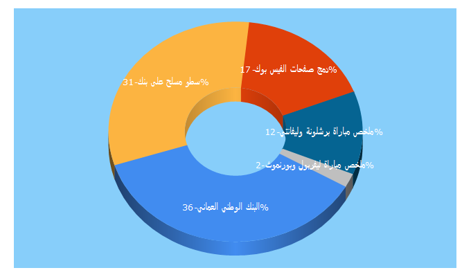 Top 5 Keywords send traffic to alabdle.org