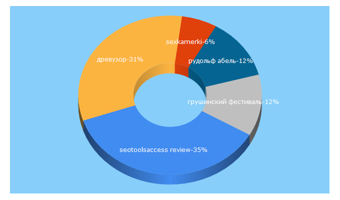 Top 5 Keywords send traffic to alabin.ru