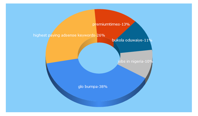 Top 5 Keywords send traffic to alabodavo.com