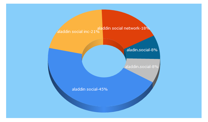 Top 5 Keywords send traffic to aladdin.social