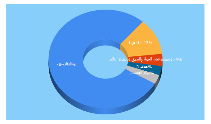 Top 5 Keywords send traffic to alafaf.net