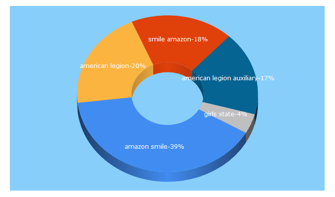 Top 5 Keywords send traffic to alaforveterans.org