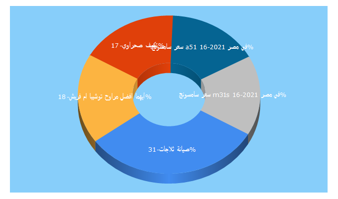 Top 5 Keywords send traffic to alagheza.com