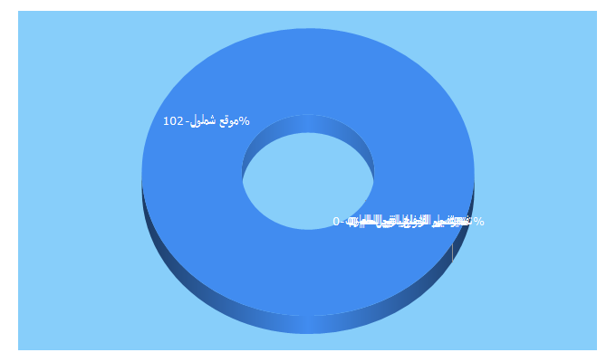 Top 5 Keywords send traffic to alahlam.net