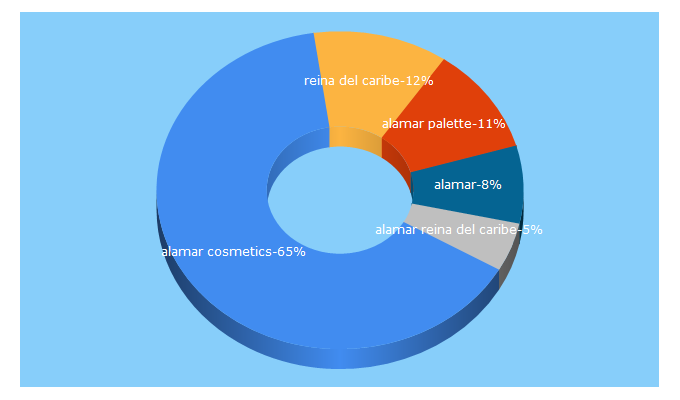 Top 5 Keywords send traffic to alamarcosmetics.com