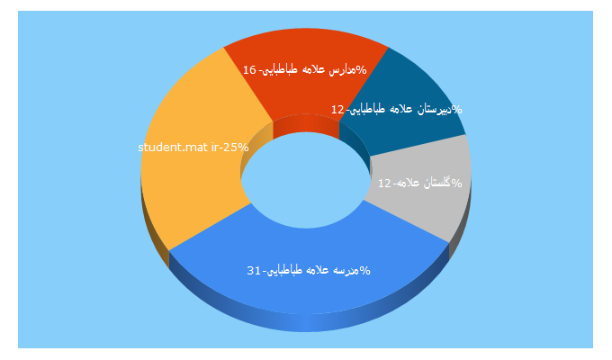 Top 5 Keywords send traffic to alameh.ir