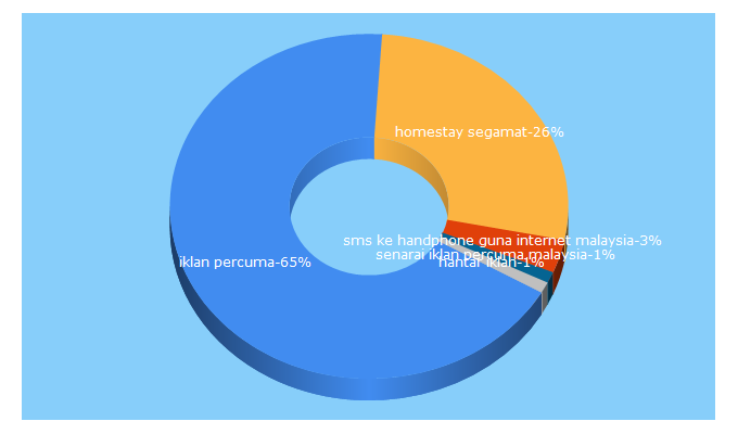 Top 5 Keywords send traffic to alammall.com