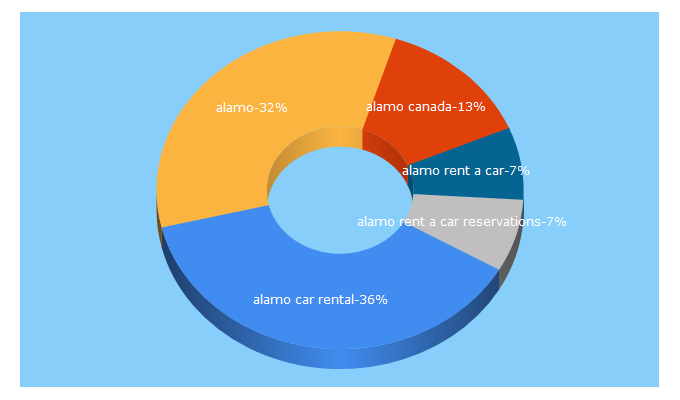 Top 5 Keywords send traffic to alamo.ca