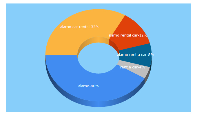 Top 5 Keywords send traffic to alamo.com