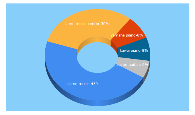 Top 5 Keywords send traffic to alamomusic.com