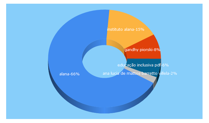 Top 5 Keywords send traffic to alana.org.br