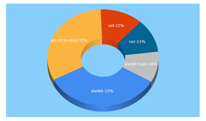 Top 5 Keywords send traffic to alankit.in