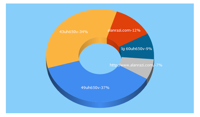 Top 5 Keywords send traffic to alanrazi.com