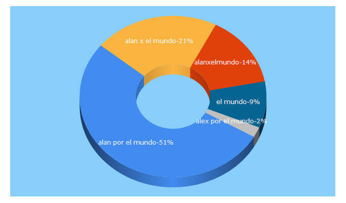 Top 5 Keywords send traffic to alanxelmundo.com