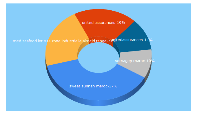 Top 5 Keywords send traffic to alapage.ma