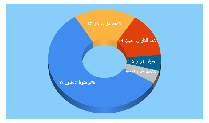 Top 5 Keywords send traffic to alaqssa.org