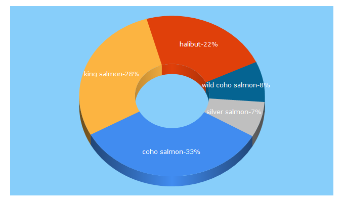 Top 5 Keywords send traffic to alaskagoldbrand.com