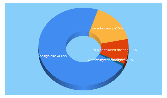 Top 5 Keywords send traffic to alaskawebdesigns.com